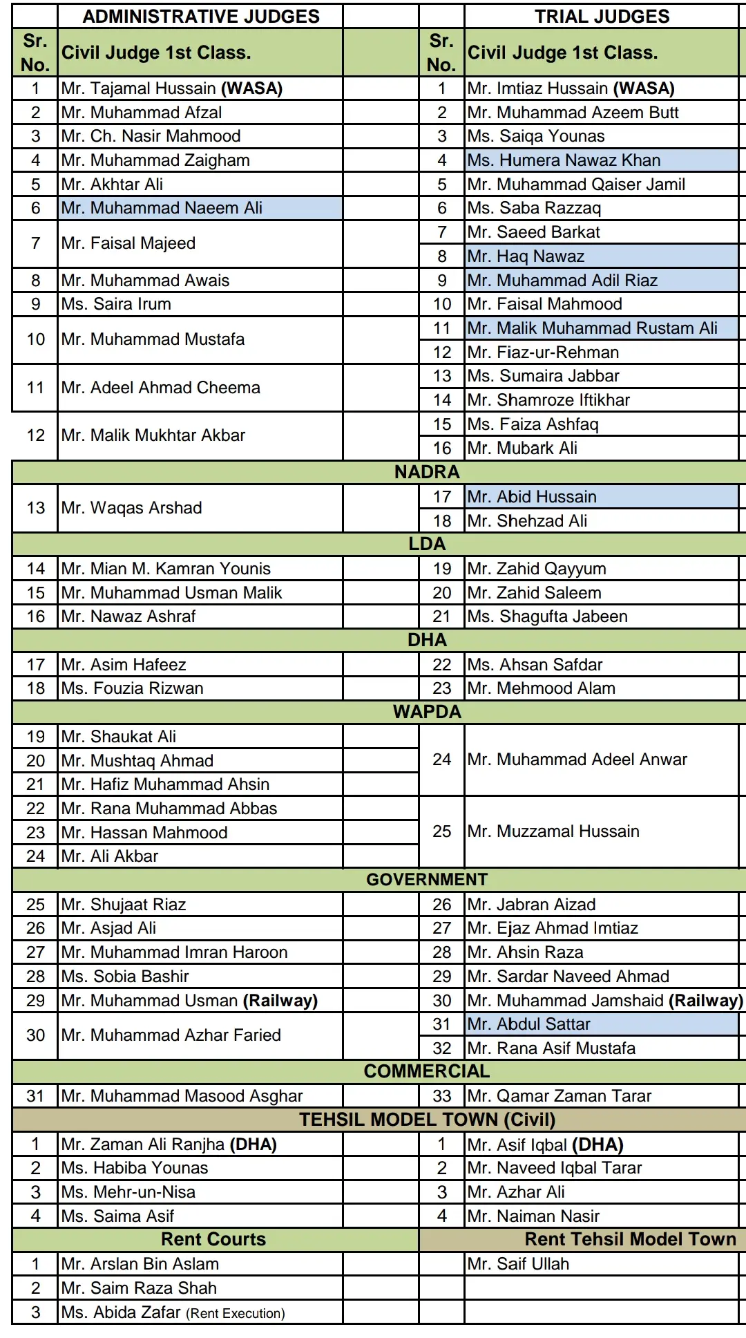 Admin and Trial Courts Lahore