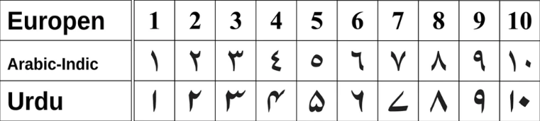 Urdu Number Converter | Convert English to Urdu Digits Online