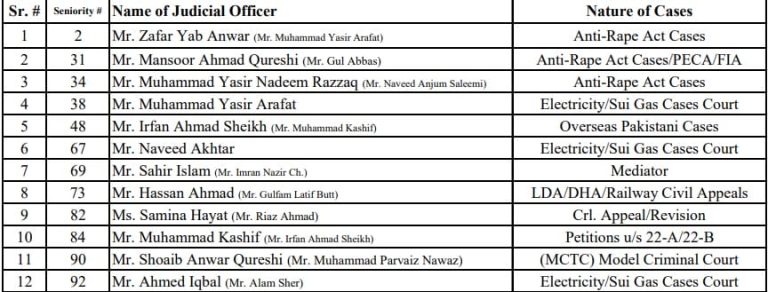 Work wise list of ASJs Lahore