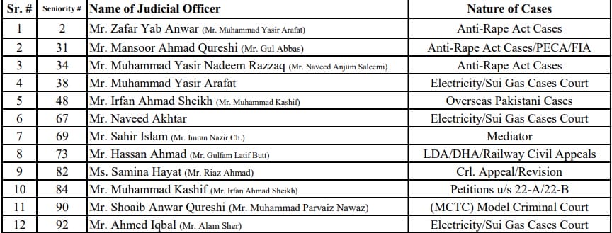 Work wise list of ASJs Lahore