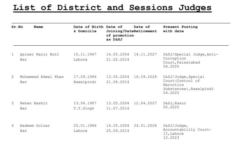 List of Sessions Judges In Punjab