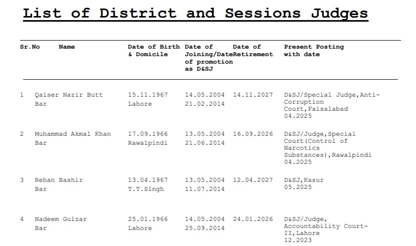 List of Sessions Judges In Punjab